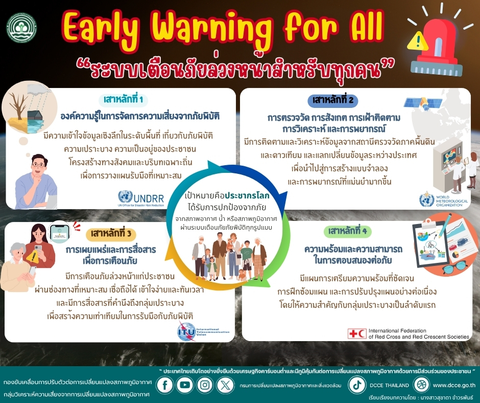 Early Warning for All “ระบบเตือนภัยล่วงหน้าสำหรับทุกคน”