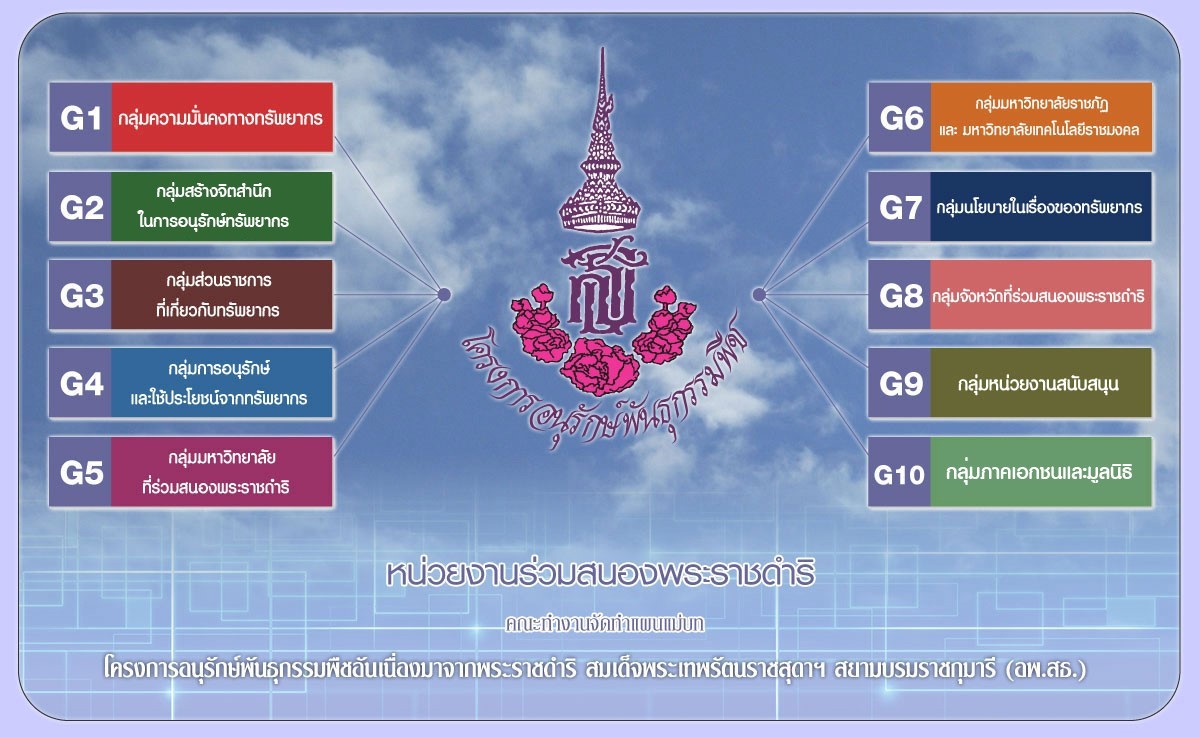 หน่วยงานร่วมสนองพระราชดำริ